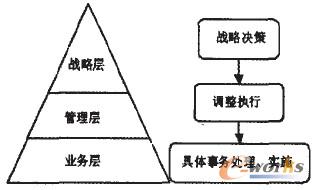 圖2.1 企業(yè)績效管理層次 \