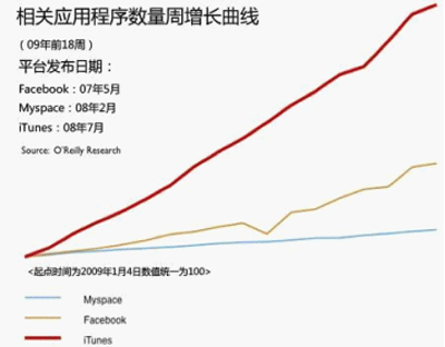 圖2 iTunes、Facebook和Myspace的應(yīng)用程序數(shù)量增長