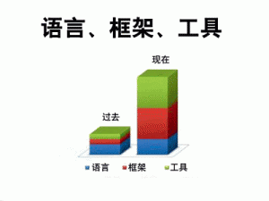 圖1  近幾十年來語言、框架及工具的發(fā)展