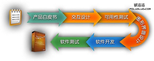 一個(gè)普通的設(shè)計(jì)流程