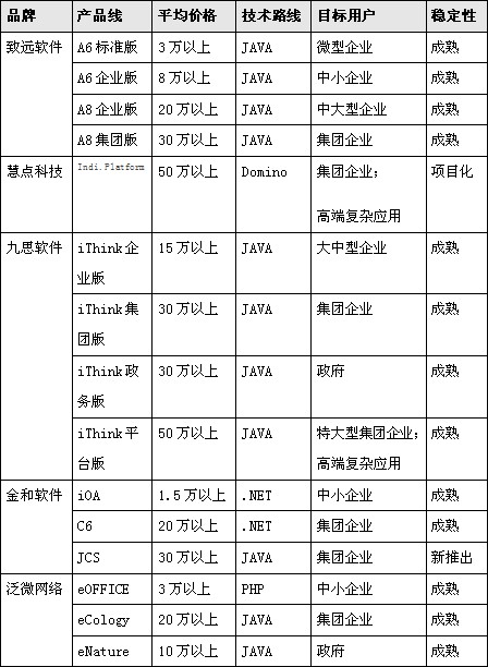 OA系統(tǒng)軟件選型：免費的午餐你敢吃嗎？