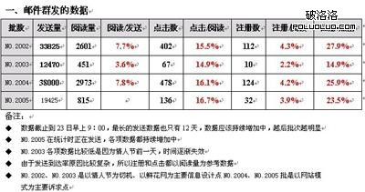 郵件營(yíng)銷數(shù)據(jù)檢測(cè)