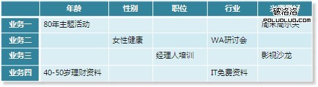 網(wǎng)站主業(yè)務與用戶信息EDM郵件營銷矩陣