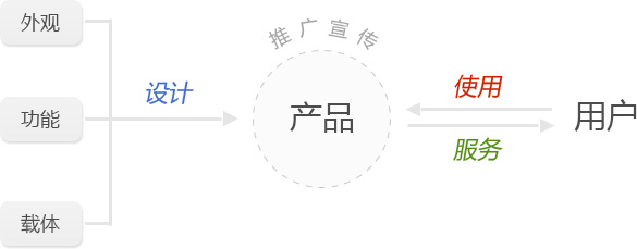 設(shè)計(jì)感悟——產(chǎn)品的三個(gè)屬性,互聯(lián)網(wǎng)的一些事