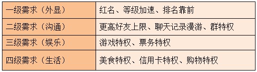 看QQ會員如何實現(xiàn)品牌資產(chǎn)增值？,互聯(lián)網(wǎng)的一些事