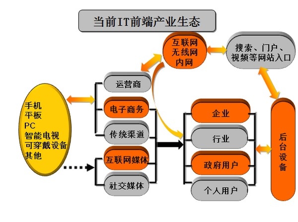 絕對(duì)熱點(diǎn)：IT生態(tài)系統(tǒng)崩盤(pán)中謀新生