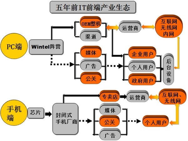 絕對(duì)熱點(diǎn)：IT生態(tài)系統(tǒng)崩盤(pán)中謀新生