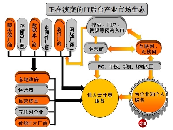 絕對(duì)熱點(diǎn)：IT生態(tài)系統(tǒng)崩盤(pán)中謀新生