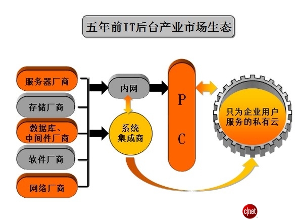 絕對(duì)熱點(diǎn)：IT生態(tài)系統(tǒng)崩盤(pán)中謀新生