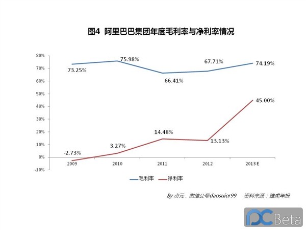 中國最賺錢互聯(lián)網(wǎng)公司：阿里巴巴2013年業(yè)績有多靚？