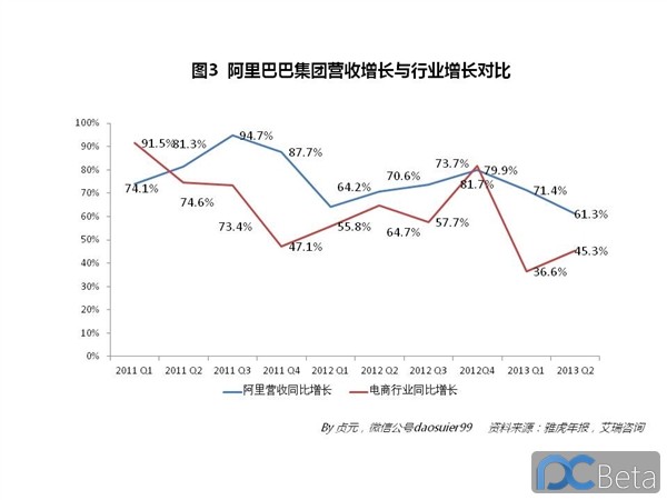 中國最賺錢互聯(lián)網(wǎng)公司：阿里巴巴2013年業(yè)績有多靚？