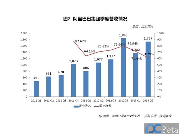 中國最賺錢互聯(lián)網(wǎng)公司：阿里巴巴2013年業(yè)績有多靚？
