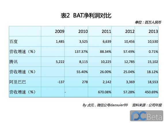 中國最賺錢互聯(lián)網(wǎng)公司：阿里巴巴2013年業(yè)績有多靚？