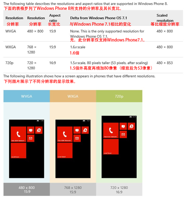 UI設(shè)計師干貨！Windows Phone 8設(shè)計指南