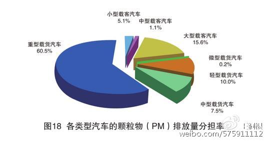 數(shù)據(jù)來自《2016年中國機(jī)動車環(huán)境管理年報》