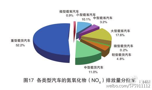 數(shù)據(jù)來自《2016年中國機(jī)動車環(huán)境管理年報》